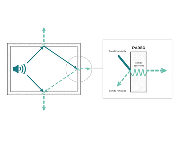 Cómo mejorar la Acústica de un Lugar | ABSOTEC