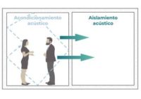 ¿Cómo atenuar o aislar un sonido?