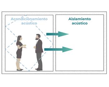 Aislamiento y Absorción Acústica: ¿Cuál es la Diferencia? | ABSOTEC