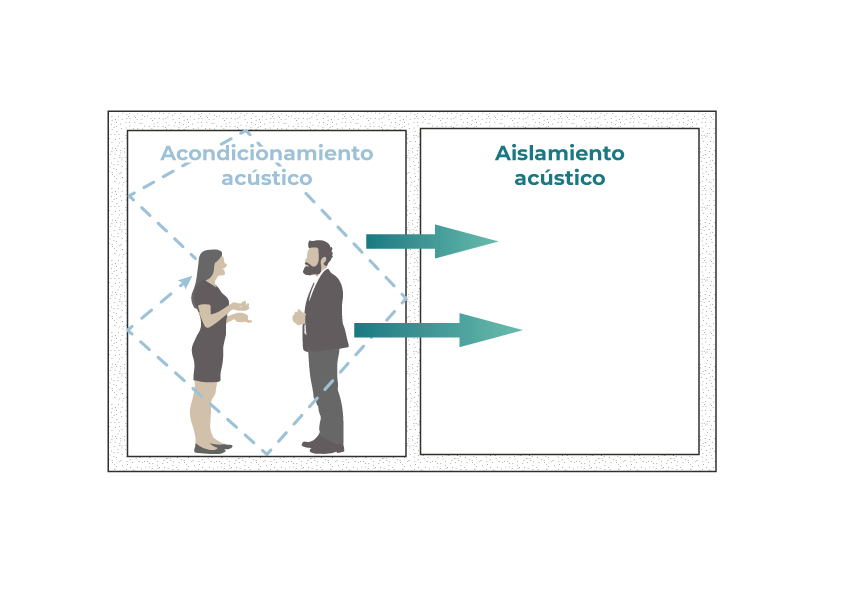 Diferencias entre aislamiento y absorción acústica